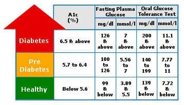 Wie man Typ-2-Diabetes mellitus diagnostiziert